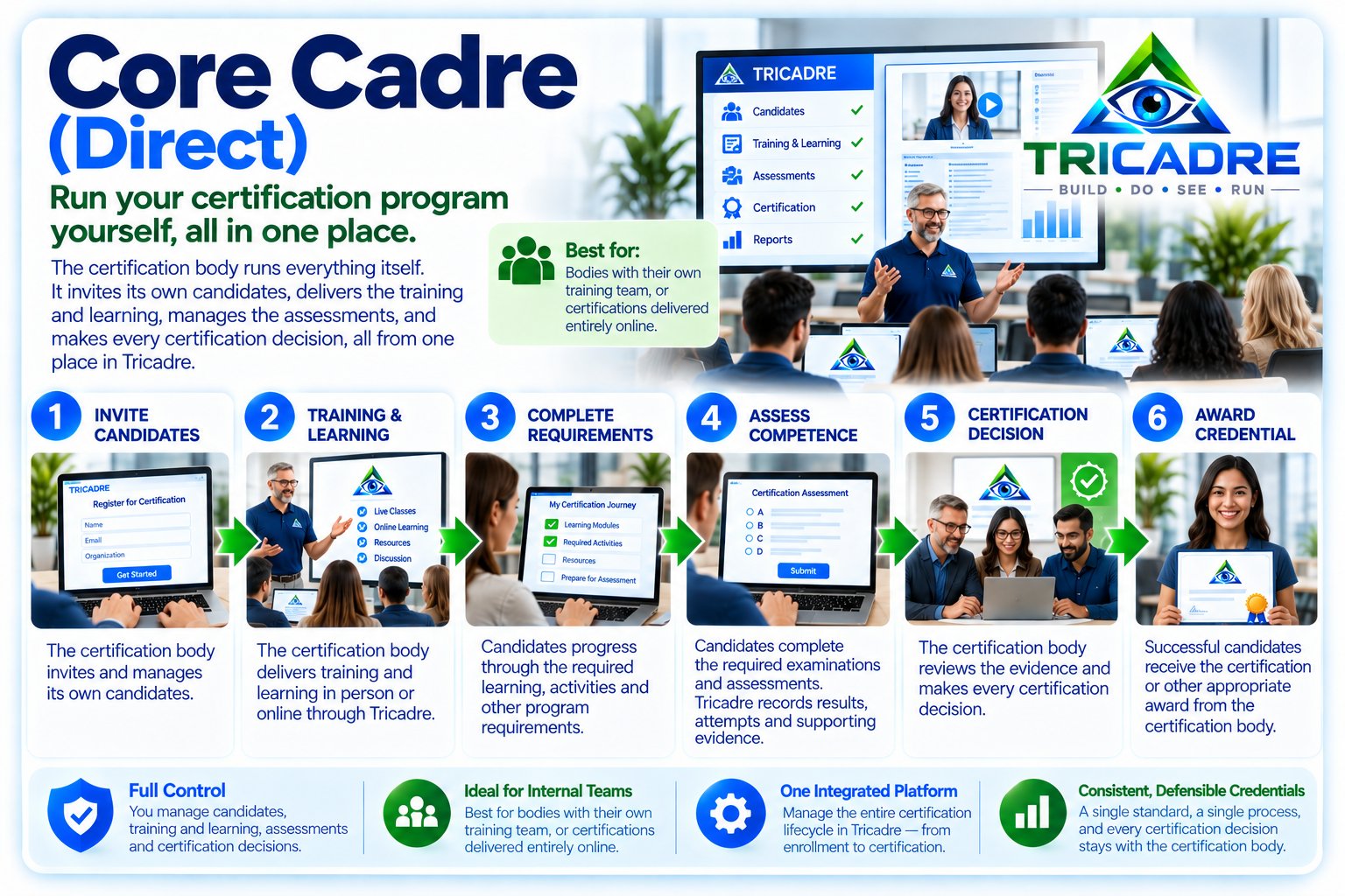 Core Cadre (Direct): the certification body invites its own candidates, delivers training, manages assessments and makes every certification decision in Tricadre.