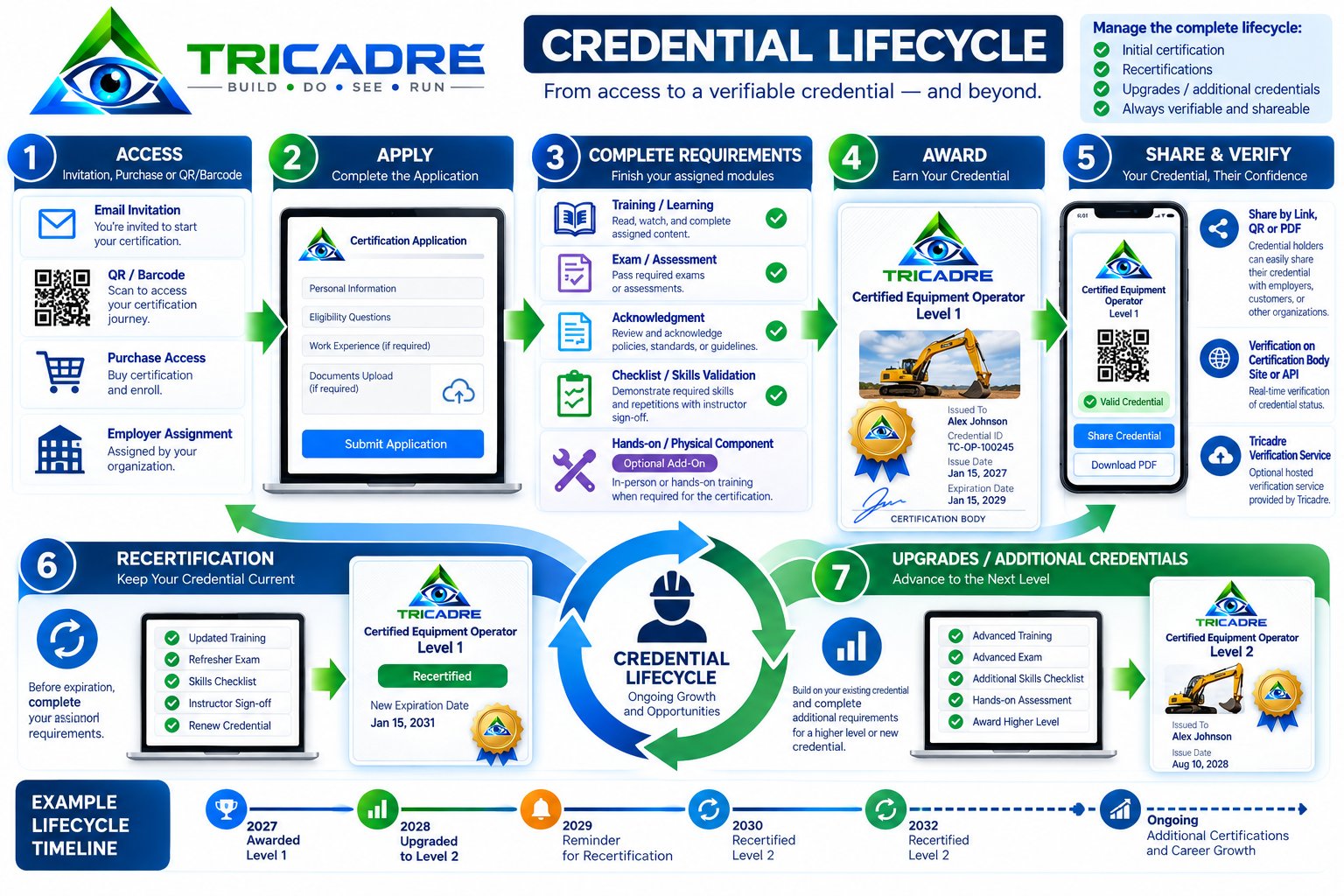 The Tricadre credential lifecycle: access, application, requirements, award, share and verify, recertification, and upgrades to additional credentials.