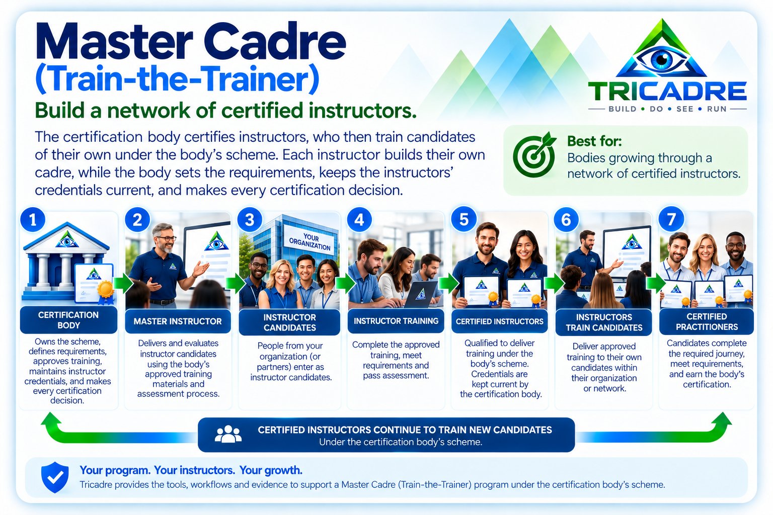 Master Cadre (Train-the-trainer): the certification body certifies instructors, who train candidates of their own under the body's scheme.