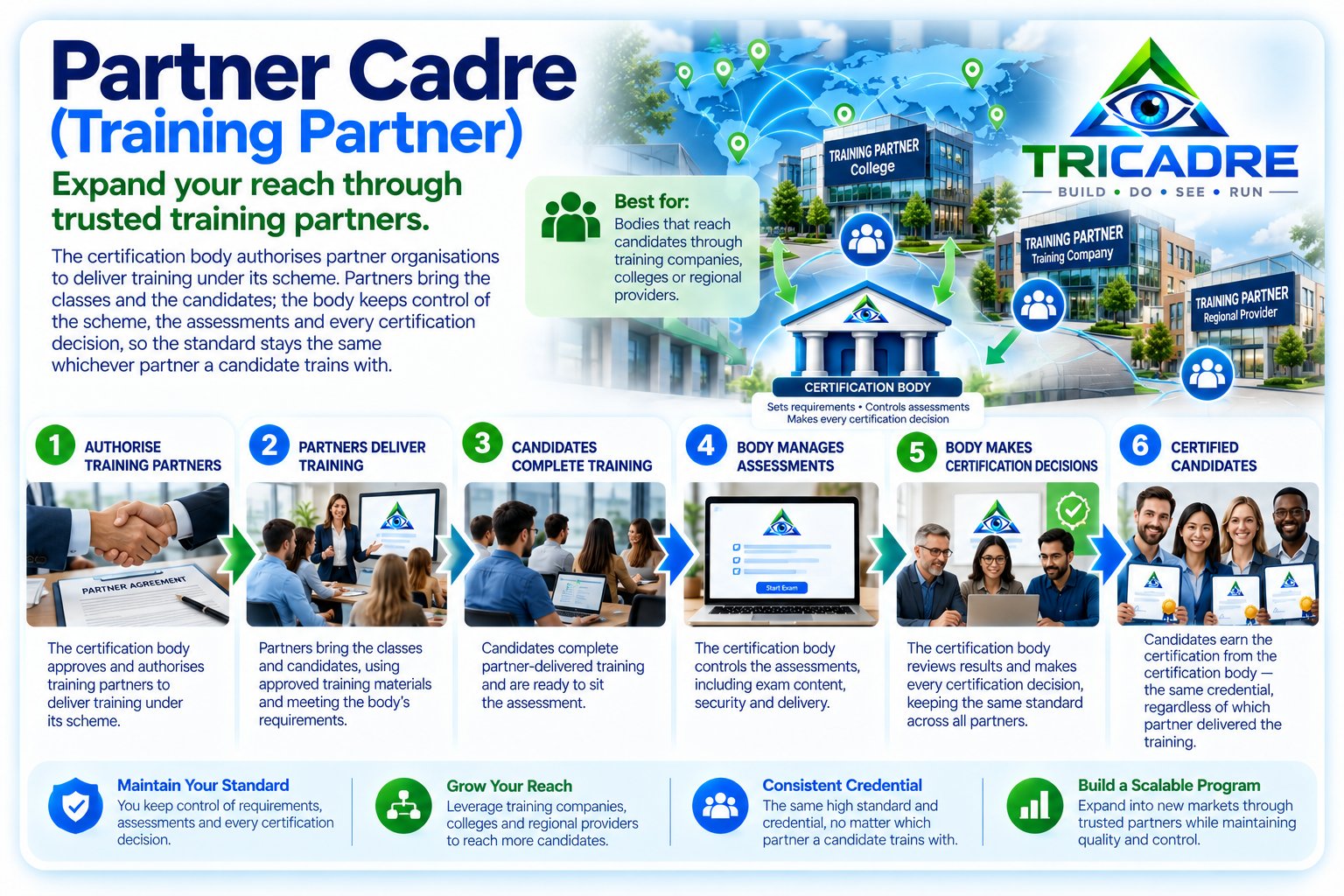 Partner Cadre (Training partner): authorised partners deliver training; the certification body controls assessments and makes every certification decision.