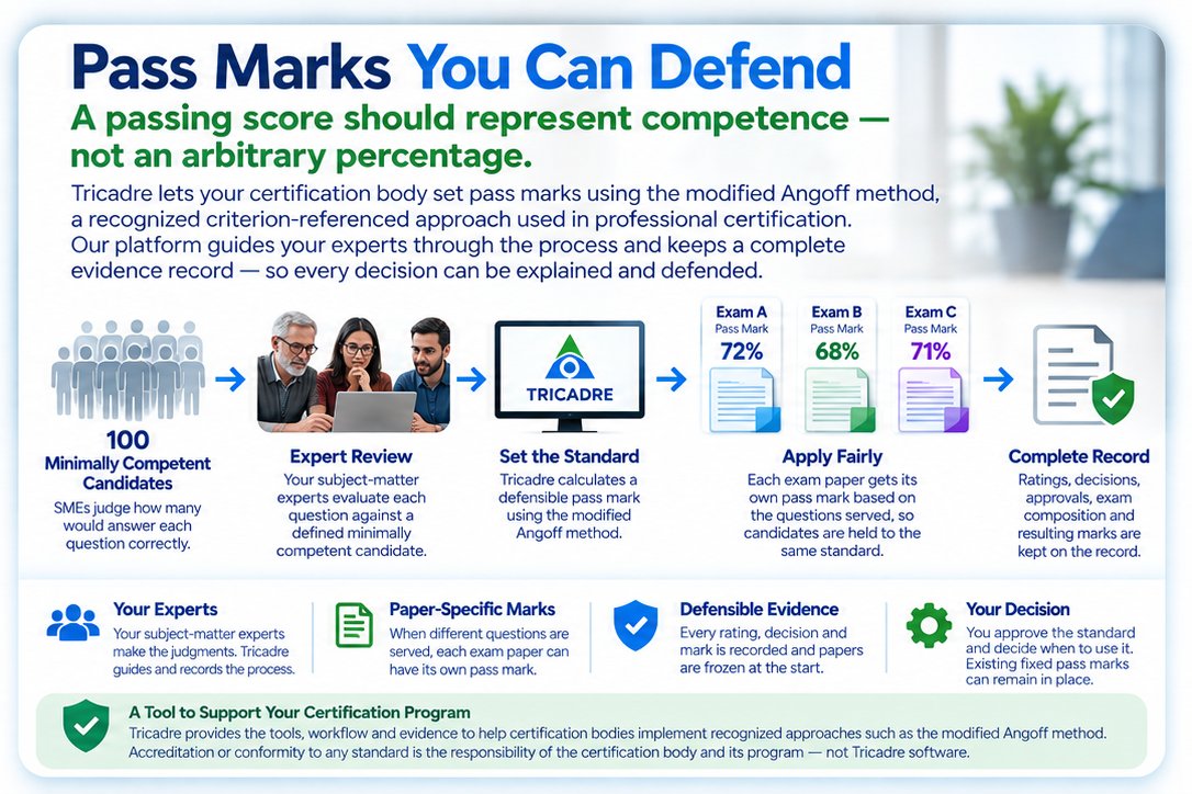 Pass marks you can defend: subject-matter experts rate each question by the modified Angoff method; each exam paper gets its own pass mark; every decision is recorded.