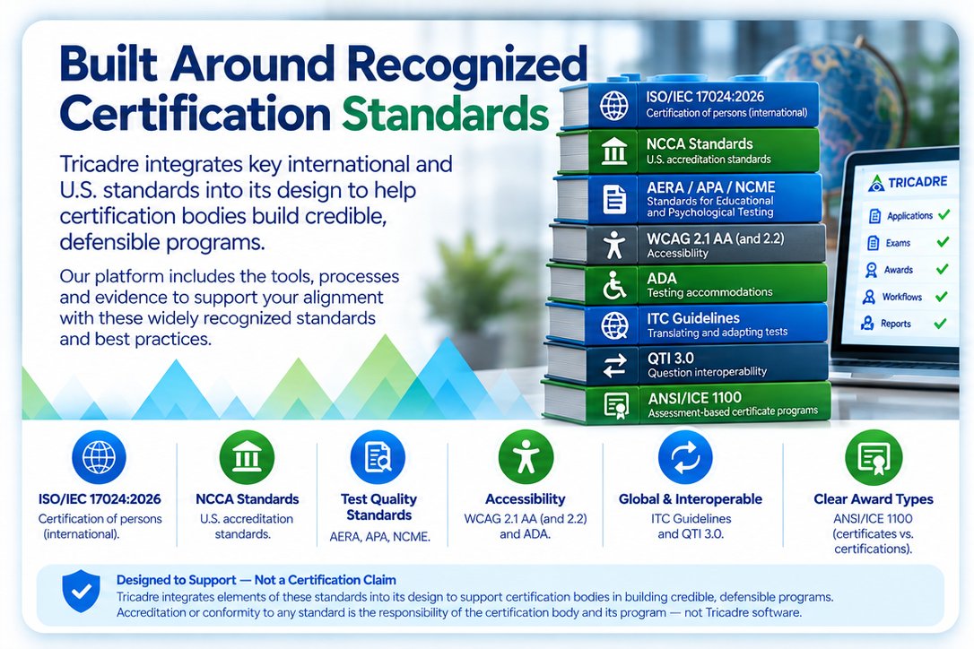 Designed to support recognized standards: ISO/IEC 17024:2026, NCCA Standards, AERA/APA/NCME, WCAG, ADA, ITC Guidelines, QTI 3.0 and ANSI/ICE 1100.